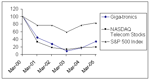 (PERFORMANCE GRAPH)